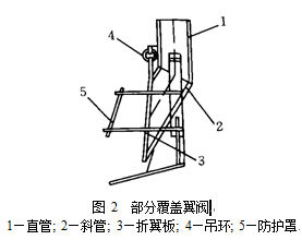 部分覆蓋翼閥圖2 部分覆蓋翼閥